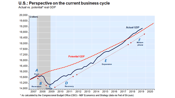 U.S. Business Cycle: Actual vs. Potential U.S. Real GDP