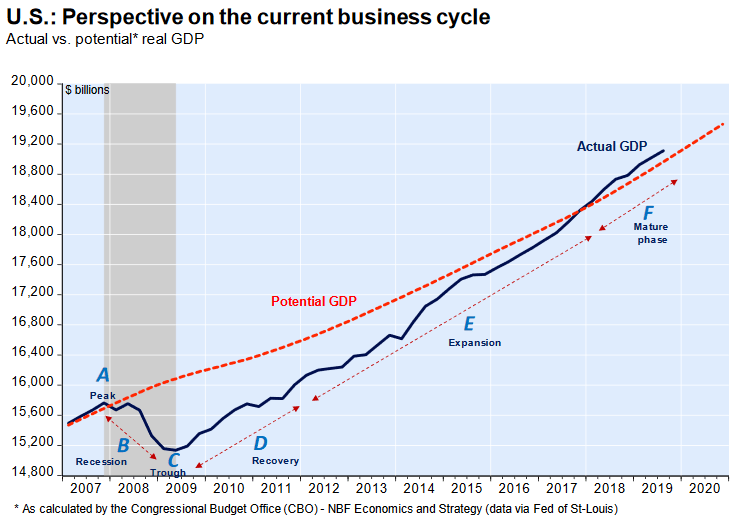 U.S. Business Cycle: Actual vs. Potential U.S. Real GDP