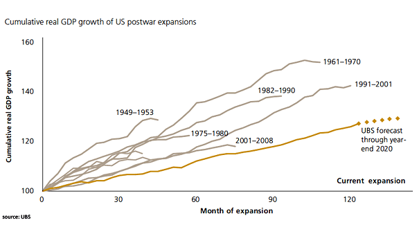 U.S. Business Cycle - Cumulative Real GDP Growth of U.S. Postwar Expansions and Forecast
