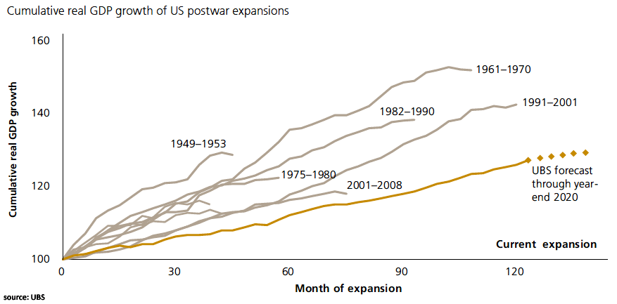 U.S. Business Cycle - Cumulative Real GDP Growth of U.S. Postwar Expansions and Forecast