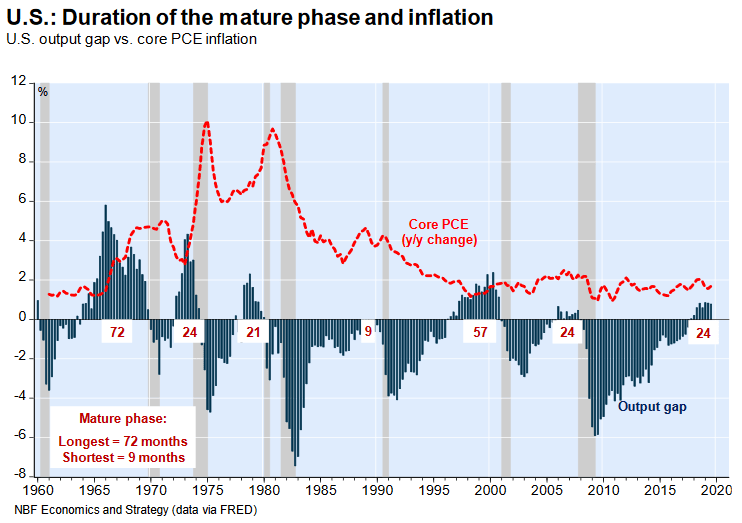 U.S. Business Cycle: Output Gap vs. Core PCE Inflation
