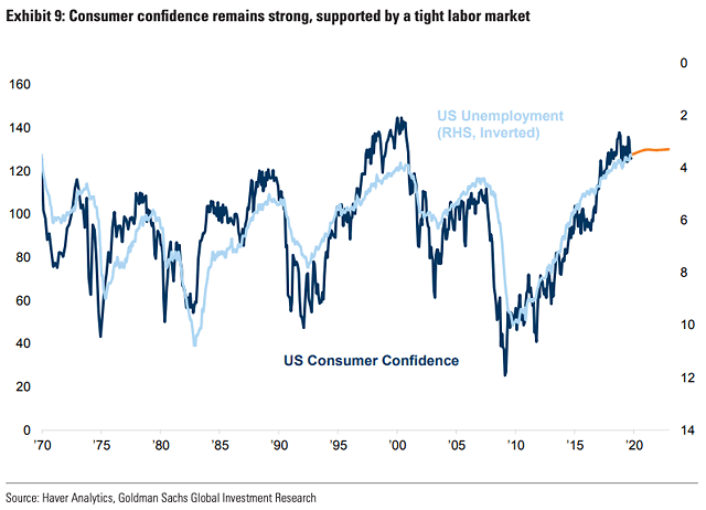 U.S. Consumer Confidence and U.S. Unemployment