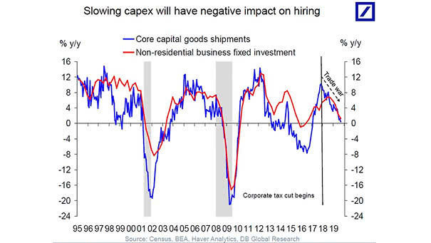 U.S. Core Capital Goods Shipment and Non-residential Business Fixed Investment