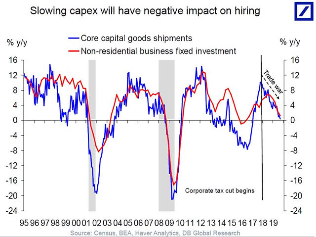 U.S. Core Capital Goods Shipment and Non-residential Business Fixed Investment