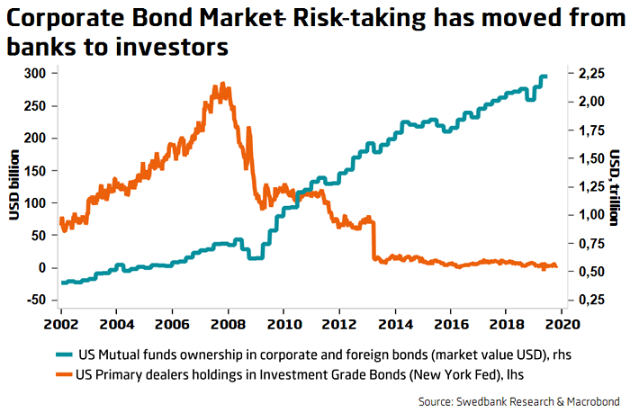U.S. Corporate Bond Market Risk