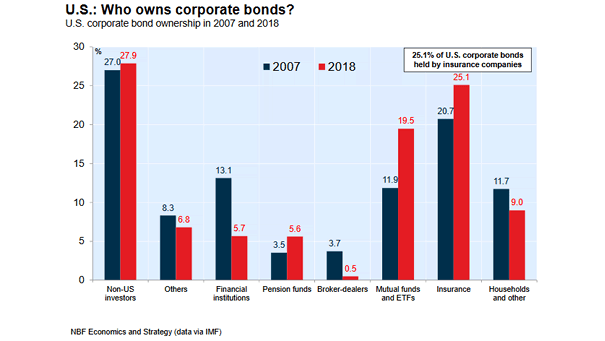 U.S. Corporate Bond Ownership