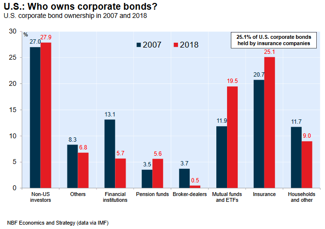 U.S. Corporate Bond Ownership