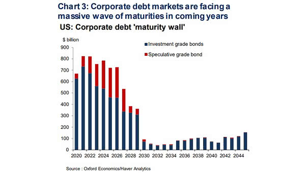 U.S. Corporate Debt Maturity Wall