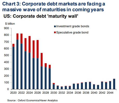U.S. Corporate Debt Maturity Wall