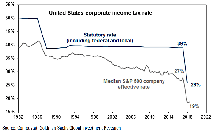 U.S. Corporate Income Tax Rate