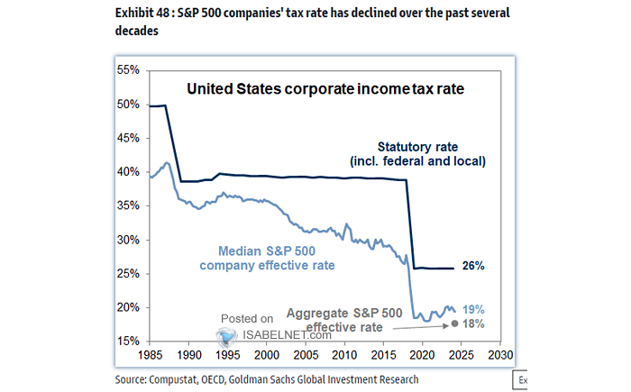 U.S. Corporate Income Tax Rate