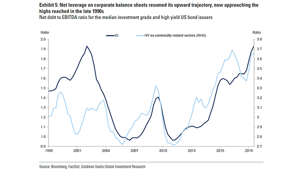 U.S. Corporate Leverage