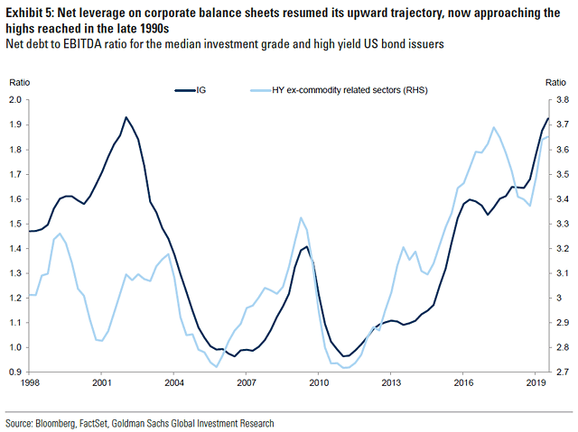 U.S. Corporate Leverage