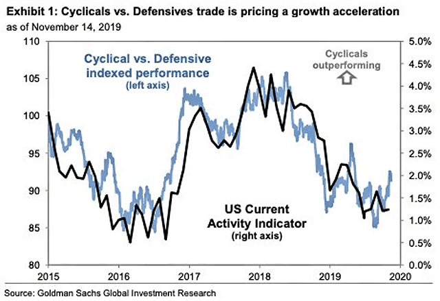 U.S. Cyclicals vs. Defensives