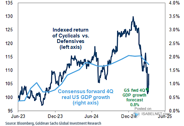 Indexed Return of Cyclicals vs. Defensives and Consensus Forward 4-Quarter U.S. GDP Growth