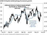 Indexed Return of Cyclicals vs. Defensives and Consensus Forward 4-Quarter U.S. GDP Growth