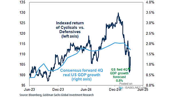Indexed Return of Cyclicals vs. Defensives and Consensus Forward 4-Quater U.S. GDP Growth