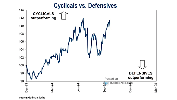 U.S. Stocks - Cyclicals vs. Defensives