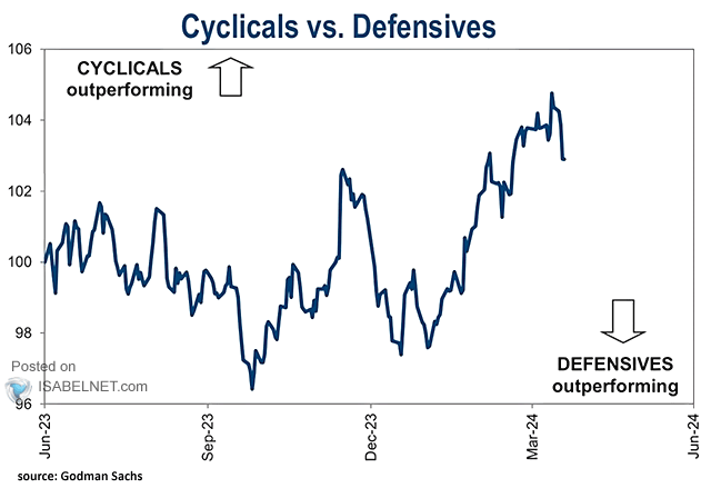 U.S. Stocks - Cyclicals vs. Defensives