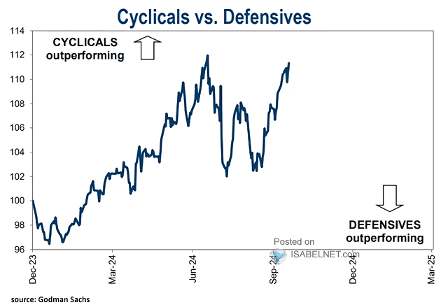 U.S. Stocks - Cyclicals vs. Defensives