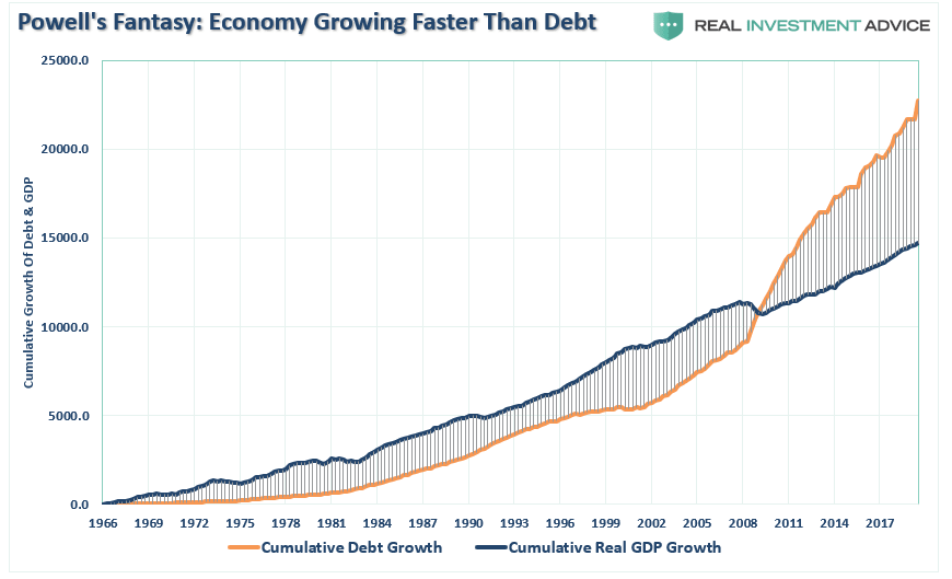 U.S. Debt Growth vs. Real GDP Growth