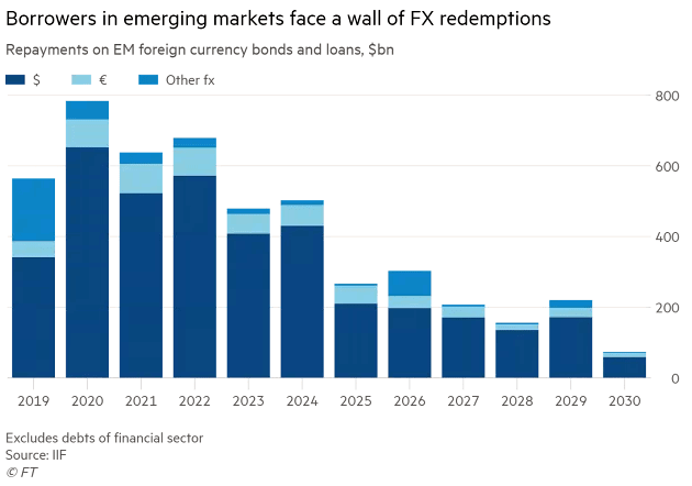 U.S. Dollar Debt in Emerging Markets