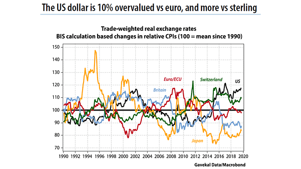 U.S. Dollar - Trade-Weighted Real Exchange Rates