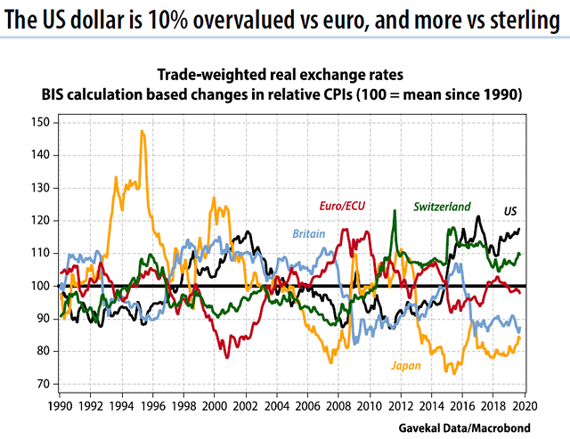 U.S. Dollar - Trade-Weighted Real Exchange Rates