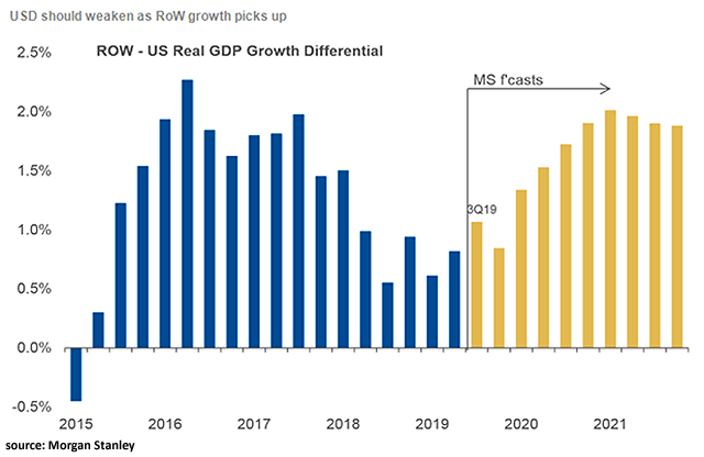 U.S. Dollar and ROW - U.S. Real GDP Growth Differential