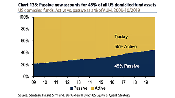 U.S. Domiciled Funds - Active vs. Passive