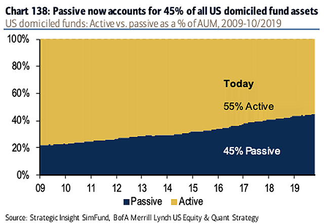 U.S. Domiciled Funds - Active vs. Passive