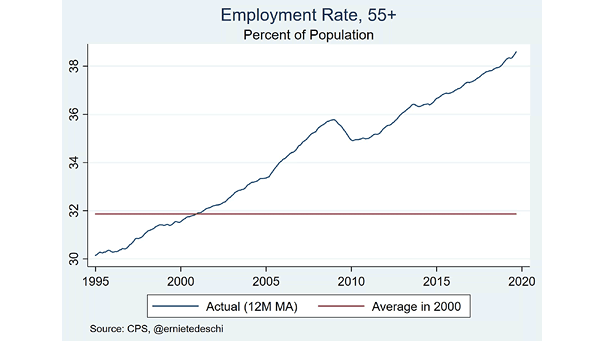 U.S. Employment Rate 55+