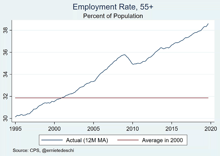 U.S. Employment Rate 55+