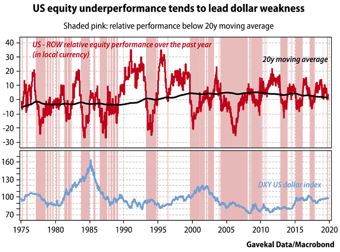 U.S. Equity Leads U.S. Dollar