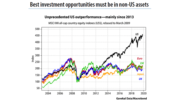 U.S. Equity Market Outperformance