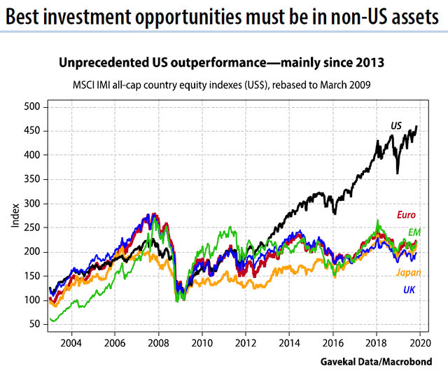 U.S. Equity Market Outperformance