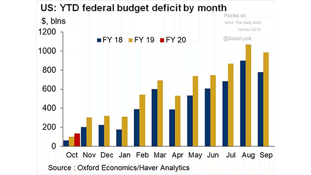 U.S. Federal Budget Deficit by Month