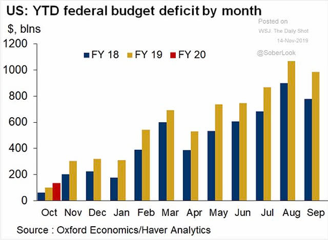 U.S. Federal Budget Deficit by Month