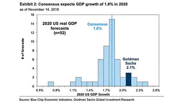 U.S. GDP Growth Expectations