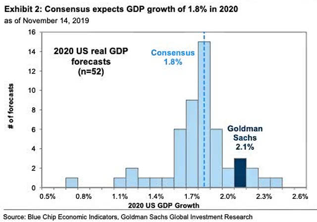 U.S. GDP Growth Expectations