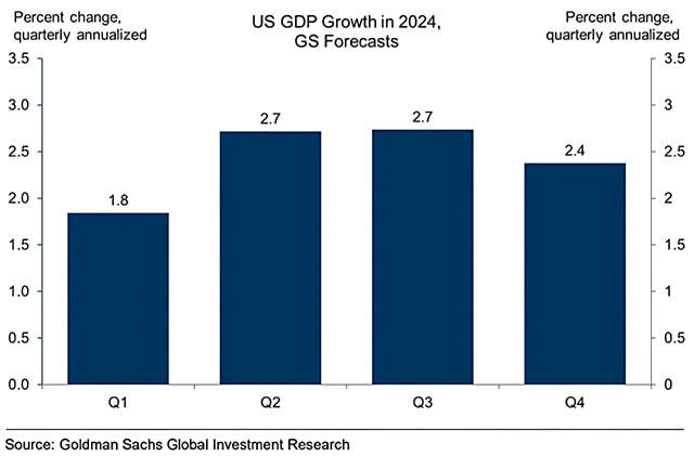 U.S. GDP Growth Forecast