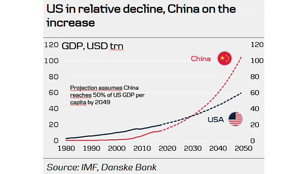 U.S. GDP vs. China GDP