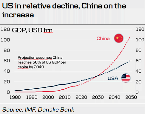 U.S. GDP vs. China GDP