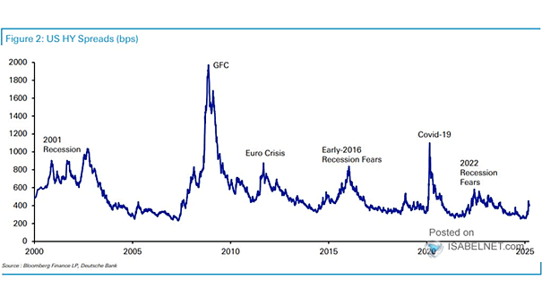 U.S. High Yield Credit Spreads and Recessions