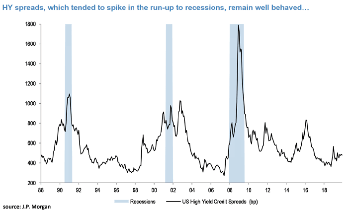 U.S. High Yield Credit Spreads and Recessions