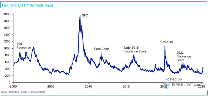 U.S. High Yield Credit Spreads and Recessions