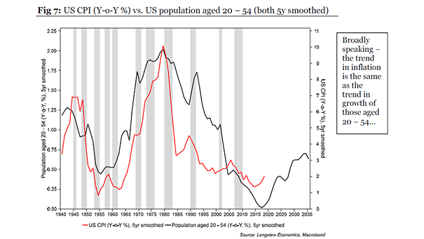 U.S. Inflation (CPI) vs. U.S. Population Aged 20-54