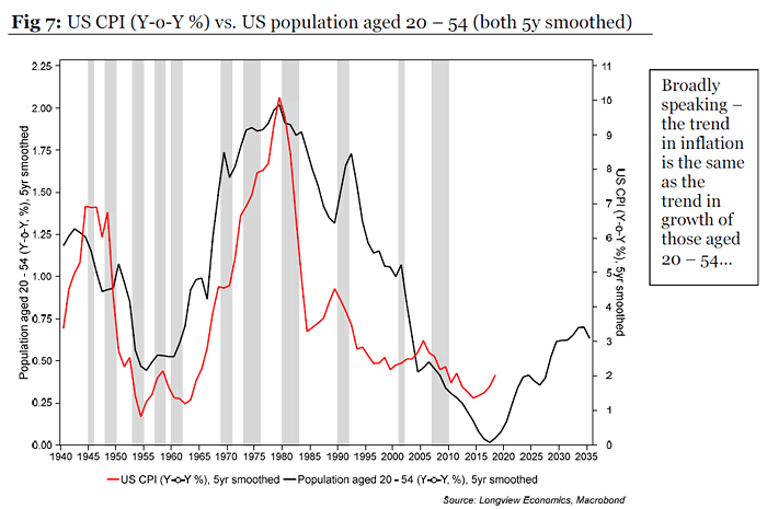 U.S. Inflation (CPI) vs. U.S. Population Aged 20-54
