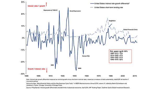 U.S. Interest Rate-Growth Differential and Short-Term Lending Rate