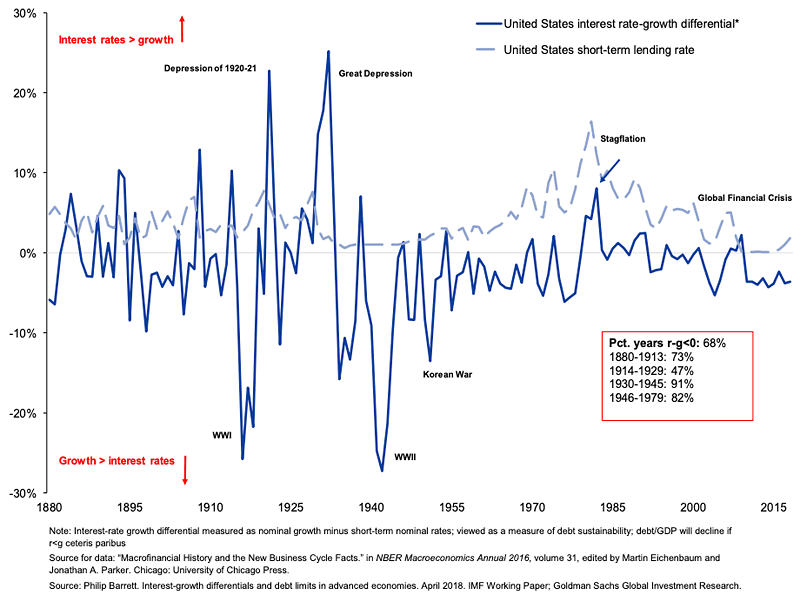 U.S. Interest Rate-Growth Differential and Short-Term Lending Rate